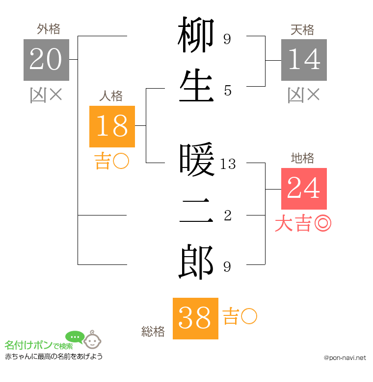 柳生 暖二郎さんの姓名判断結果