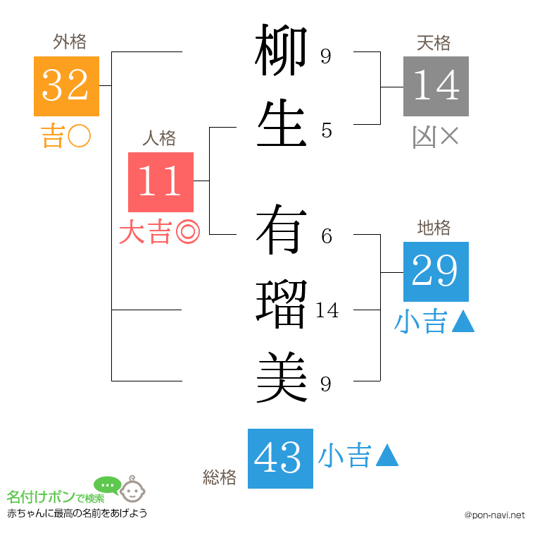 柳生 有瑠美さんの姓名判断結果