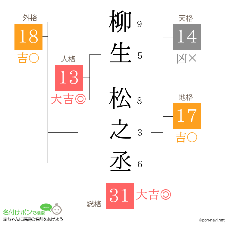 柳生 松之丞さんの姓名判断結果