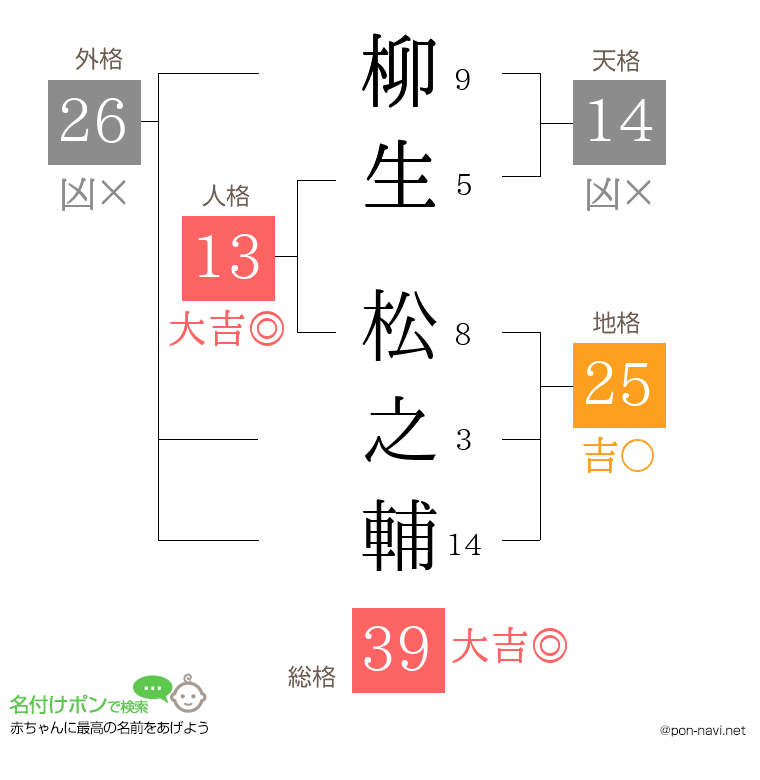 柳生 松之輔さんの姓名判断結果