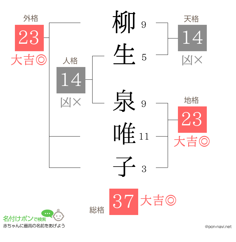 柳生 泉唯子さんの姓名判断結果