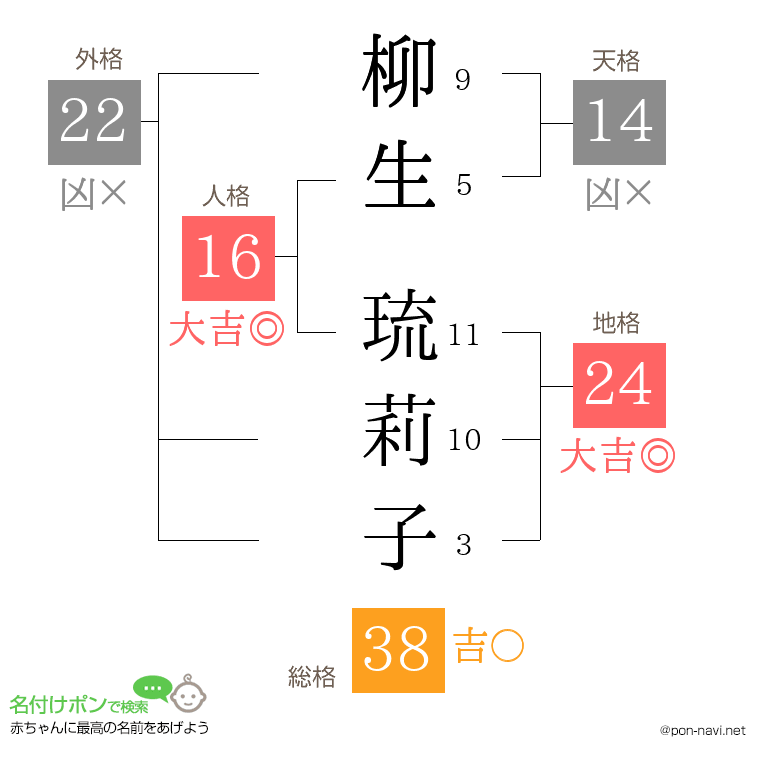 柳生 琉莉子さんの姓名判断結果