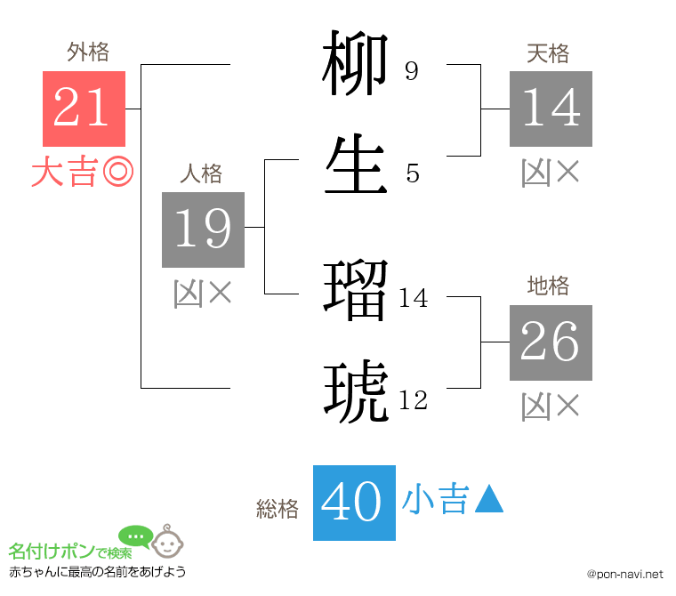 柳生 瑠琥さんの姓名判断結果