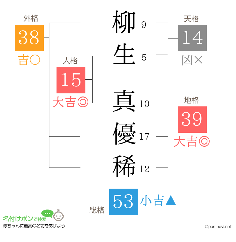 柳生 真優稀さんの姓名判断結果