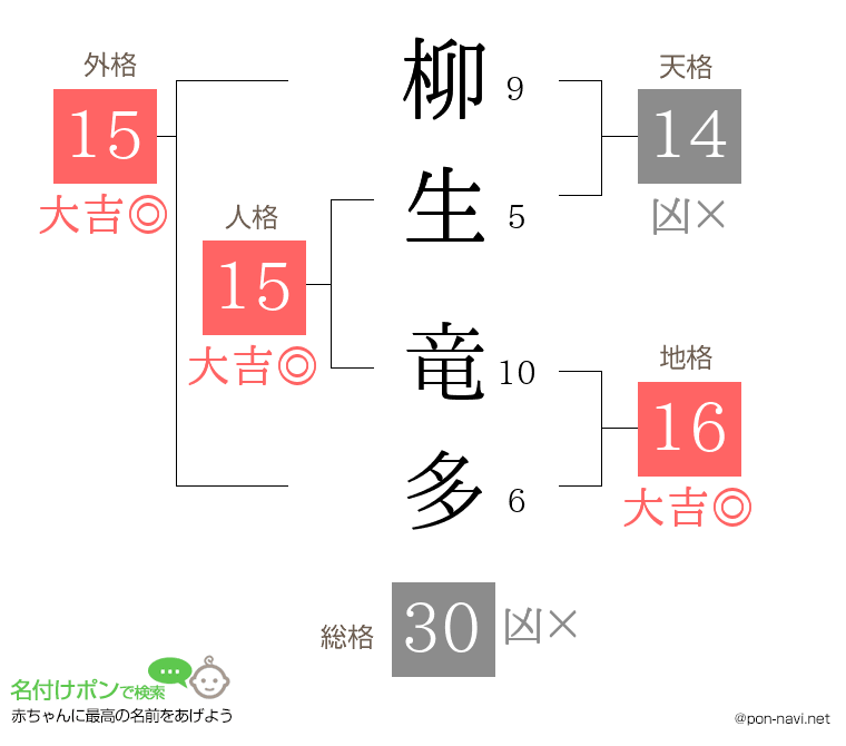 柳生 竜多さんの姓名判断結果