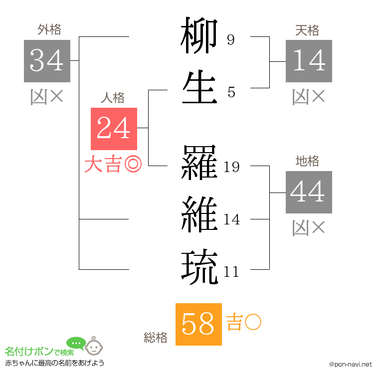 柳生 羅維琉さんの姓名判断結果