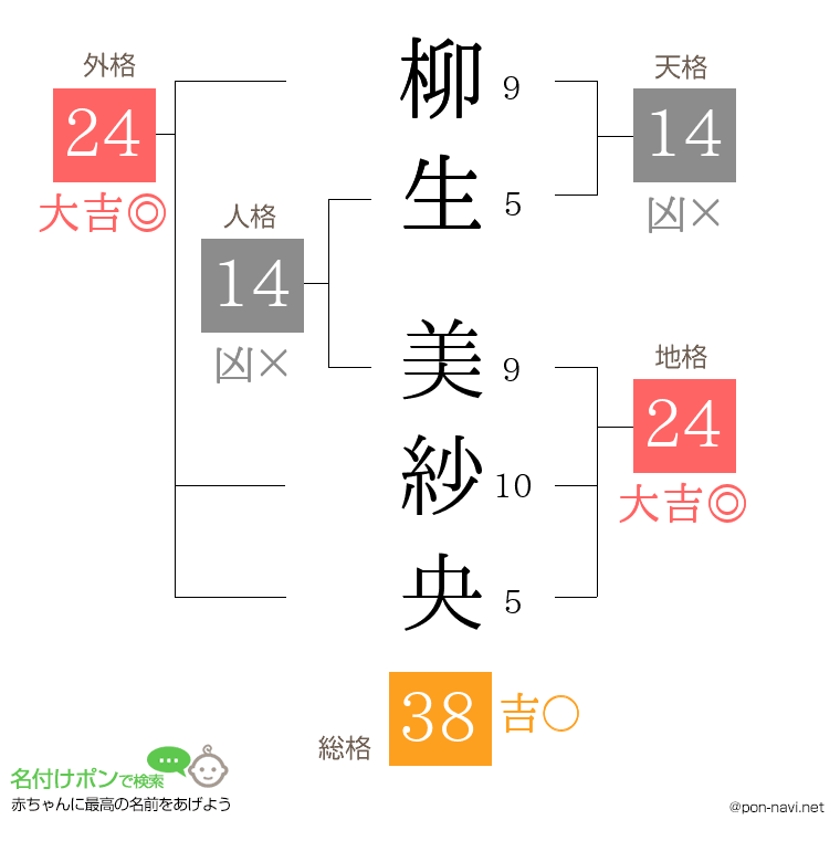 柳生 美紗央さんの姓名判断結果