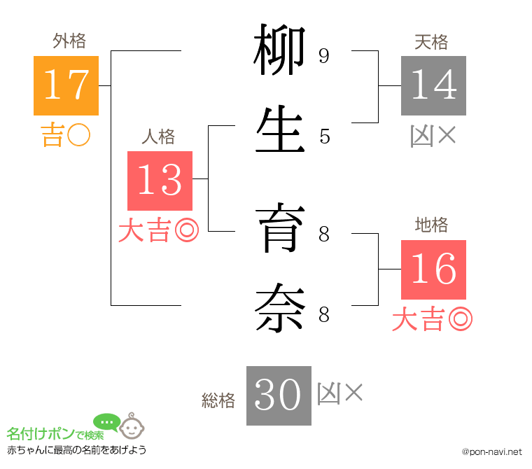 柳生 育奈さんの姓名判断結果