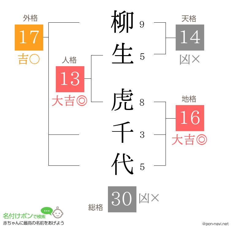 柳生 虎千代さんの姓名判断結果