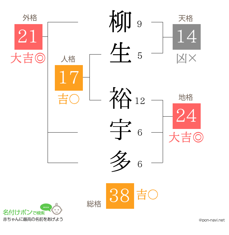 柳生 裕宇多さんの姓名判断結果