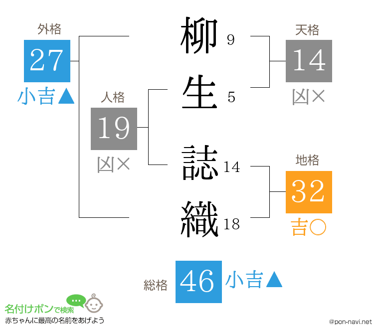 柳生 誌織さんの姓名判断結果