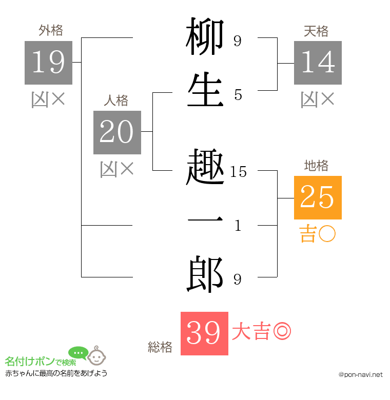 柳生 趣一郎さんの姓名判断結果