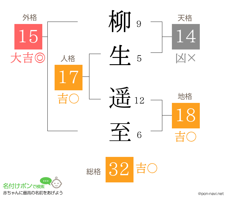 柳生 遥至さんの姓名判断結果