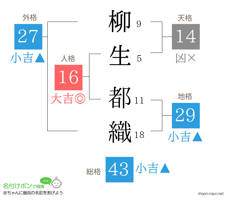 柳生 都織さんの姓名判断結果