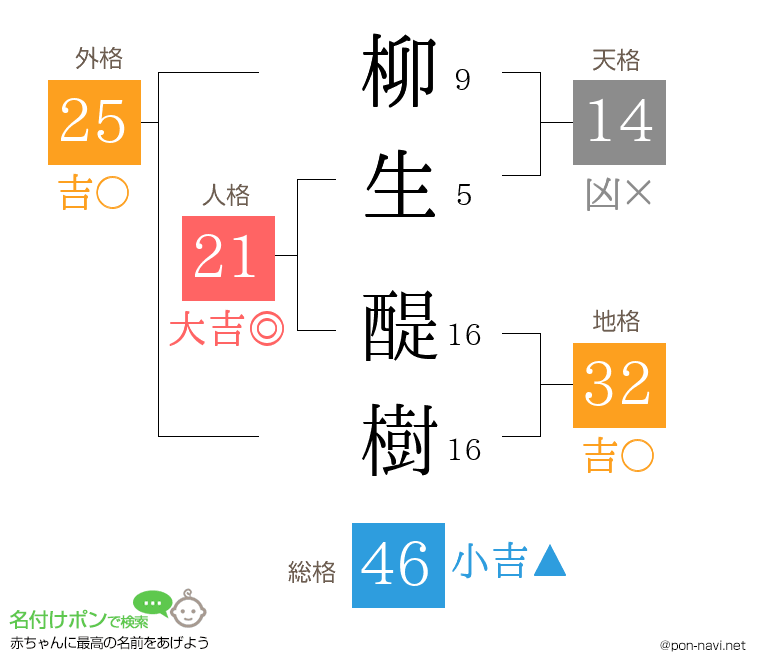 柳生 醍樹さんの姓名判断結果