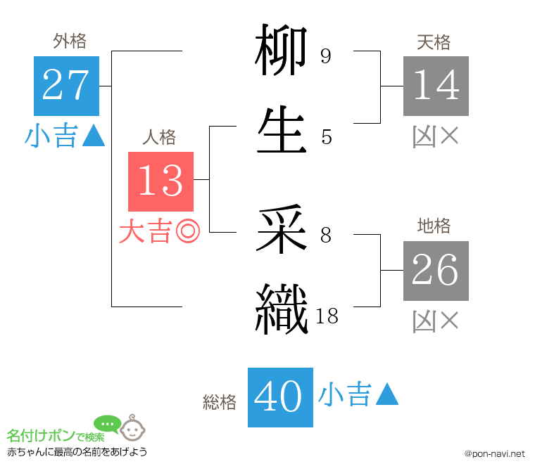 柳生 采織さんの姓名判断結果