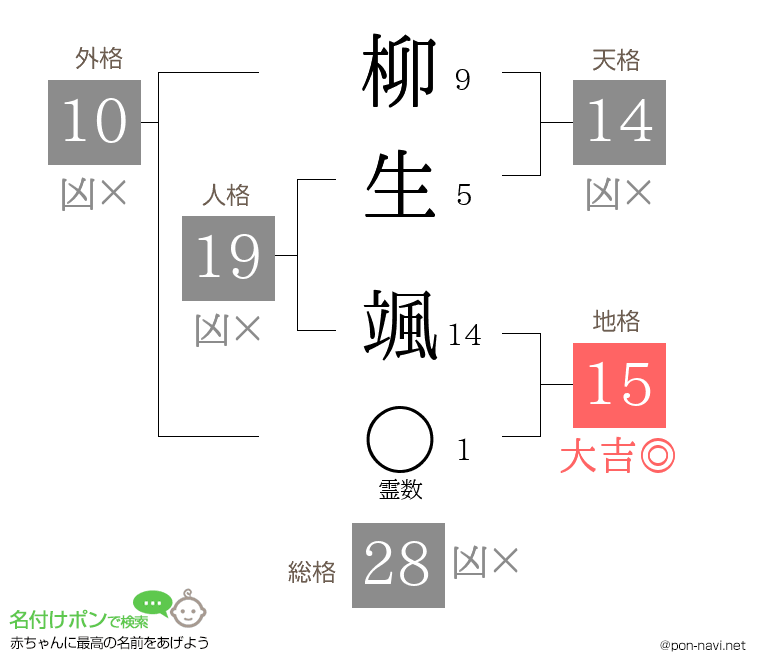 柳生 颯さんの姓名判断結果
