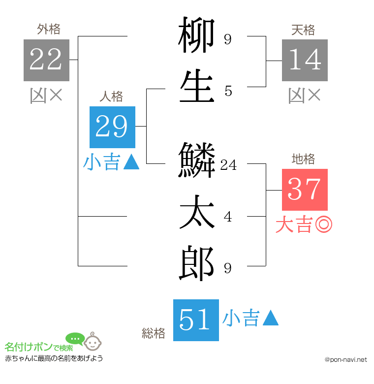 柳生 鱗太郎さんの姓名判断結果