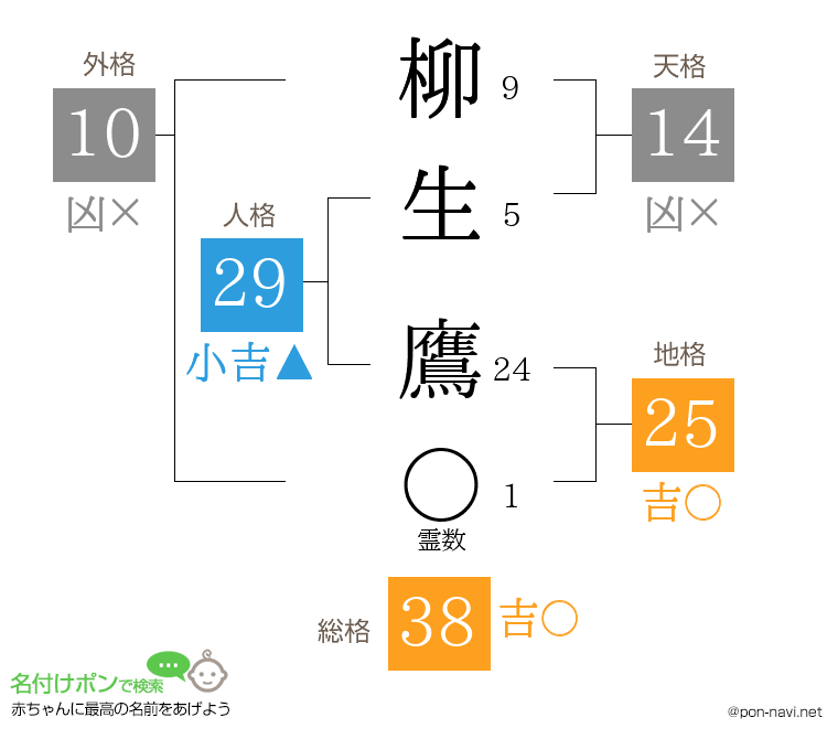 柳生 鷹さんの姓名判断結果