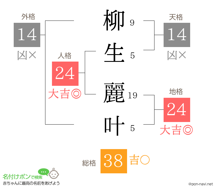 柳生 麗叶さんの姓名判断結果