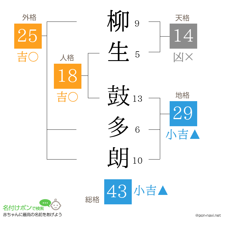 柳生 鼓多朗さんの姓名判断結果