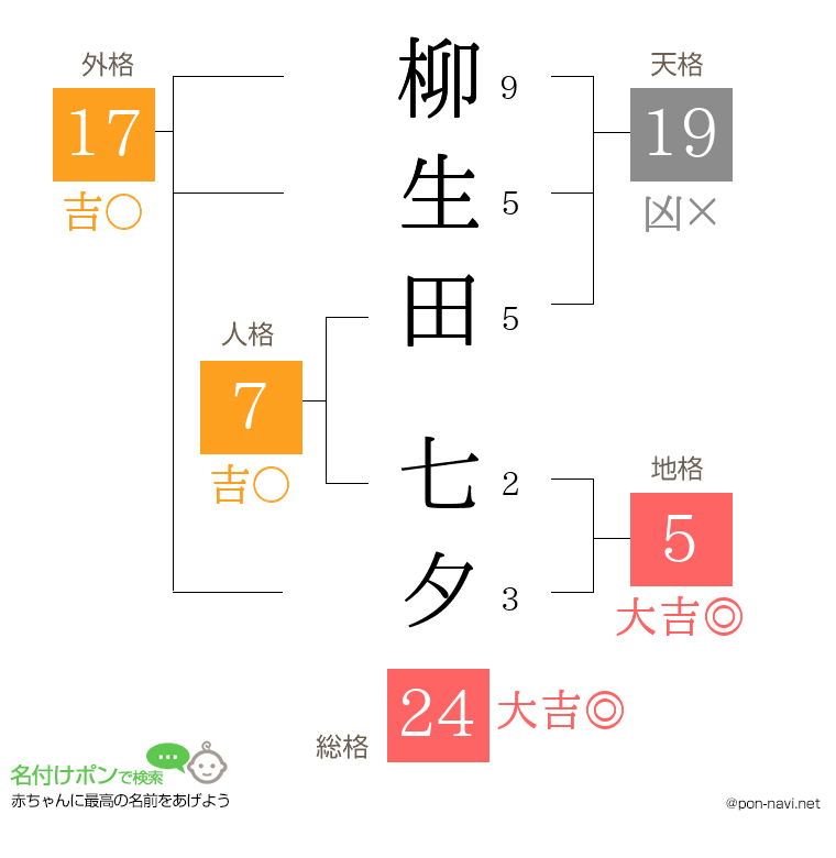柳生田 七夕さんの姓名判断結果