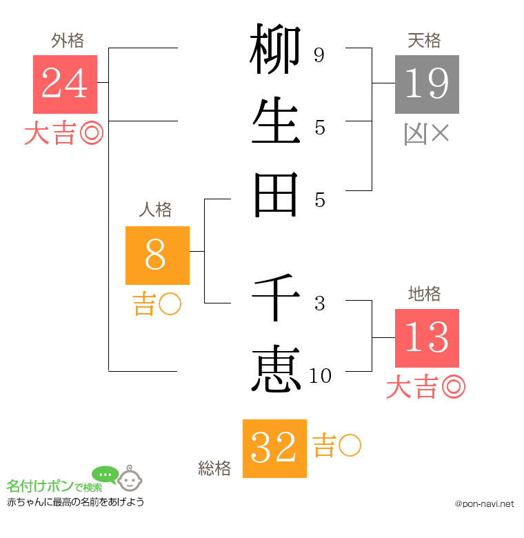 柳生田 千恵さんの姓名判断結果