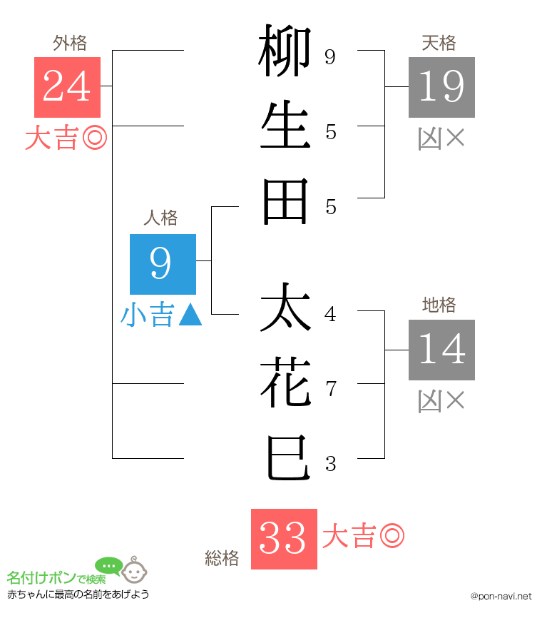 柳生田 太花巳さんの姓名判断結果