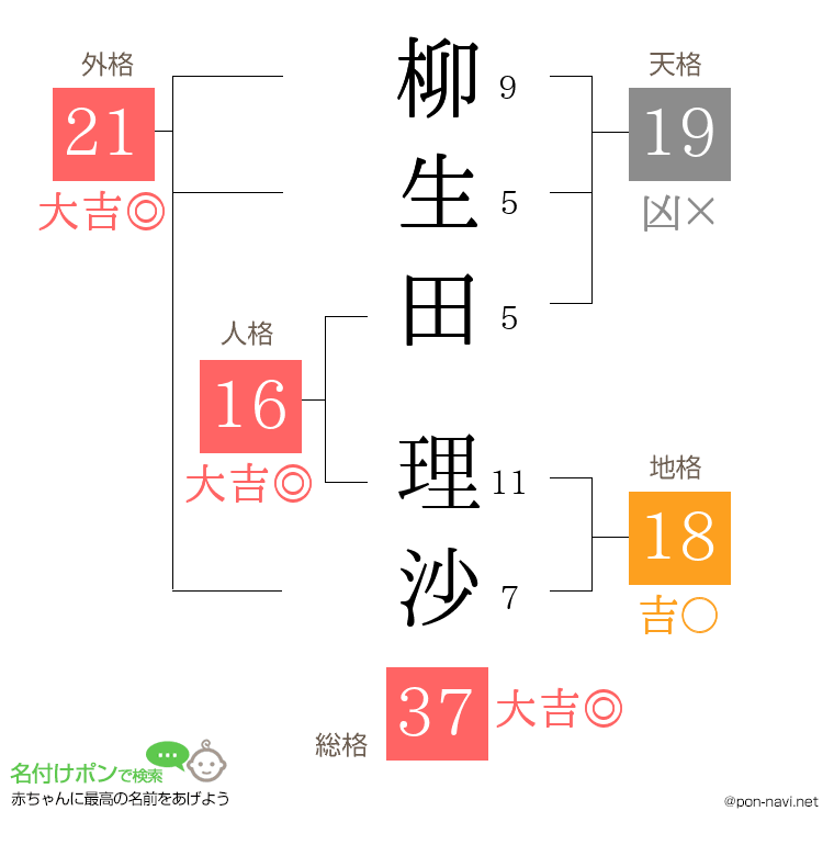 柳生田 理沙さんの姓名判断結果