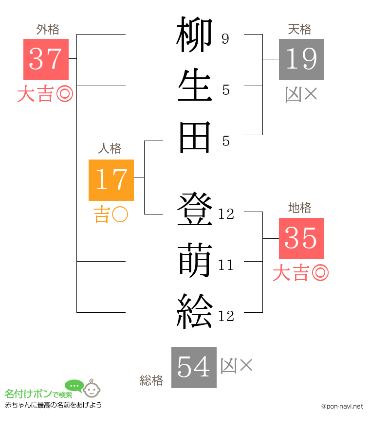 柳生田 登萌絵さんの姓名判断結果