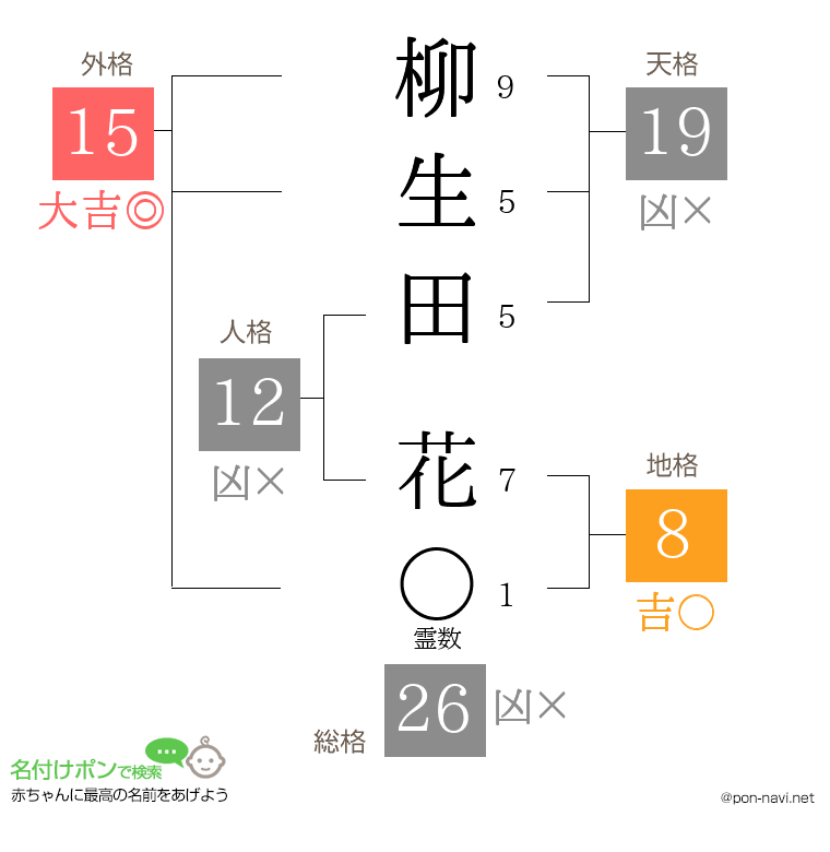 柳生田 花さんの姓名判断結果