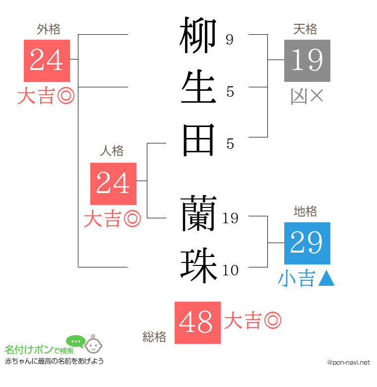 柳生田 蘭珠さんの姓名判断結果