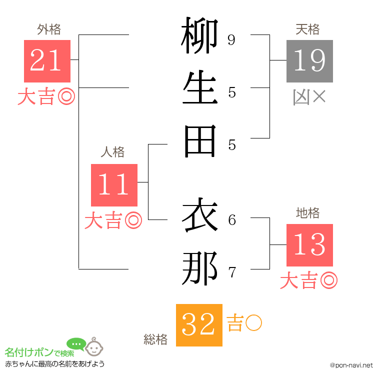 柳生田 衣那さんの姓名判断結果
