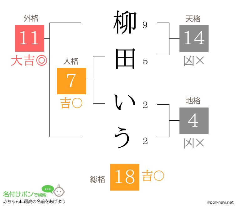 柳田 いうさんの姓名判断結果