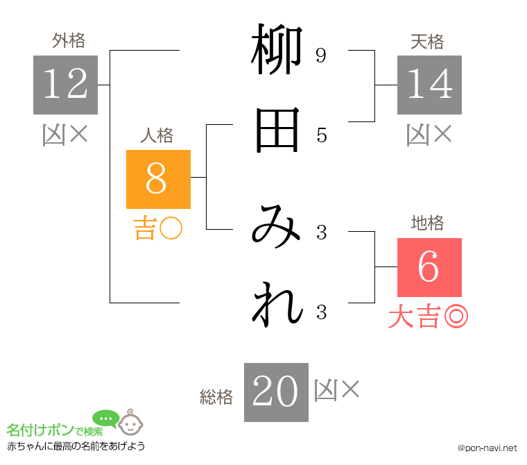 柳田 みれさんの姓名判断結果