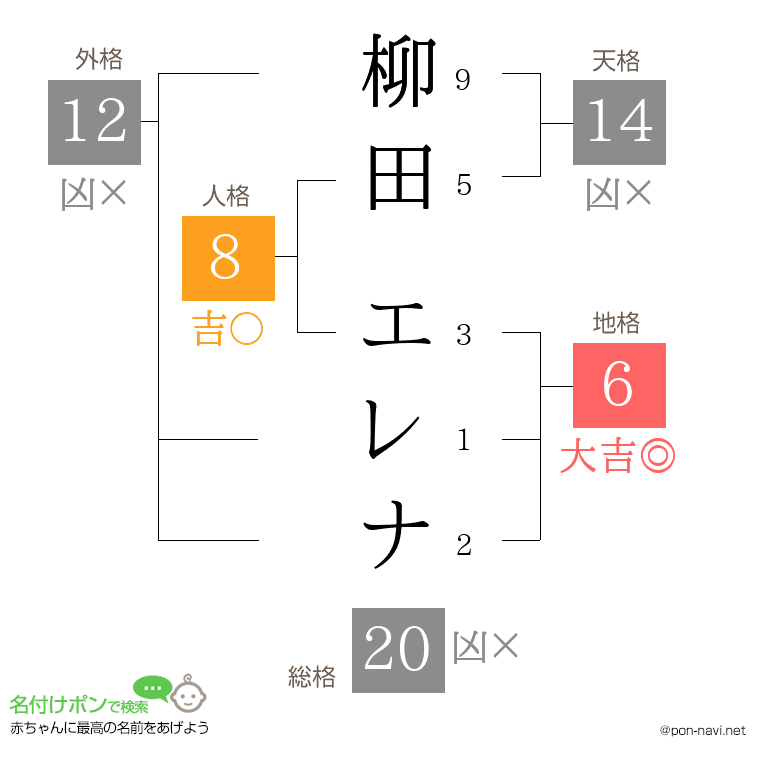 柳田 エレナさんの姓名判断結果