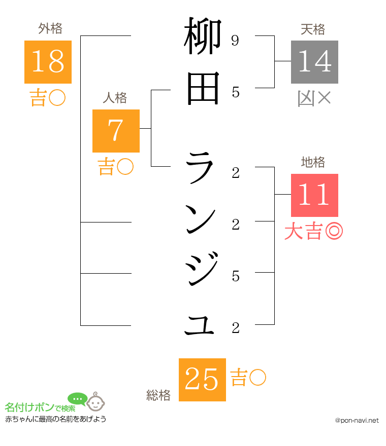 柳田 ランジュさんの姓名判断結果