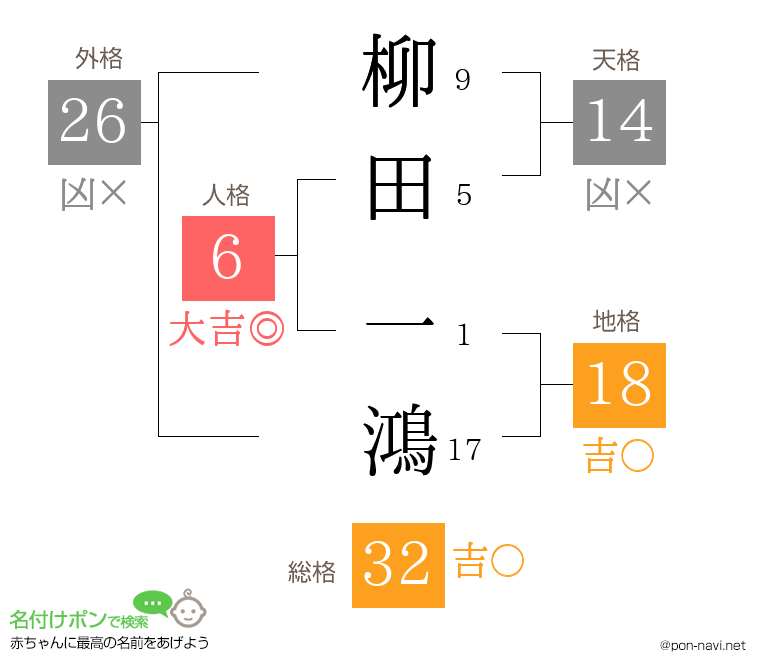 柳田 一鴻さんの姓名判断結果