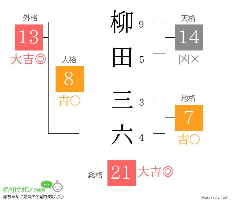 柳田 三六さんの姓名判断結果