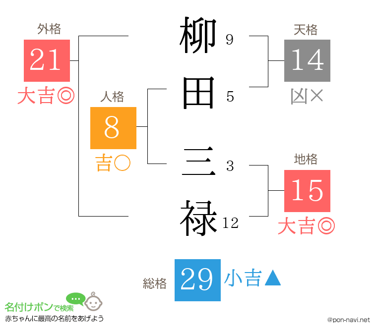 柳田 三禄さんの姓名判断結果