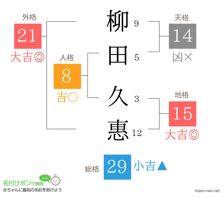 柳田 久惠さんの姓名判断結果