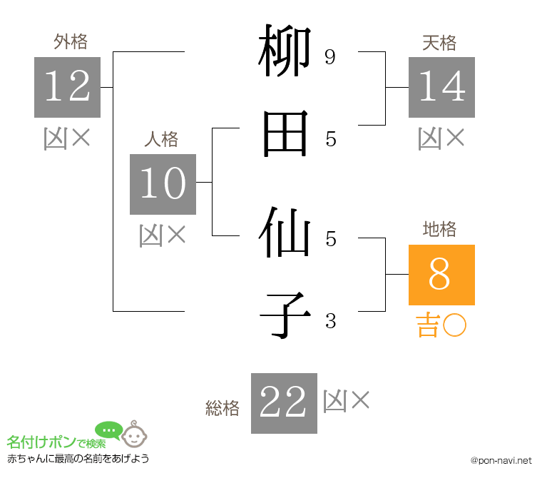 柳田 仙子さんの姓名判断結果