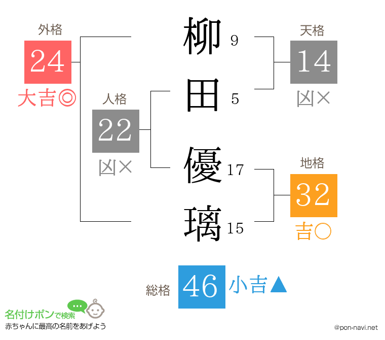 柳田 優璃さんの姓名判断結果