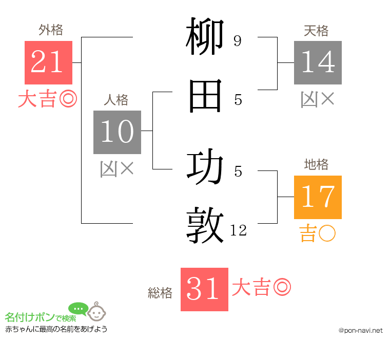 柳田 功敦さんの姓名判断結果