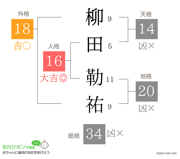 柳田 勒祐さんの姓名判断結果