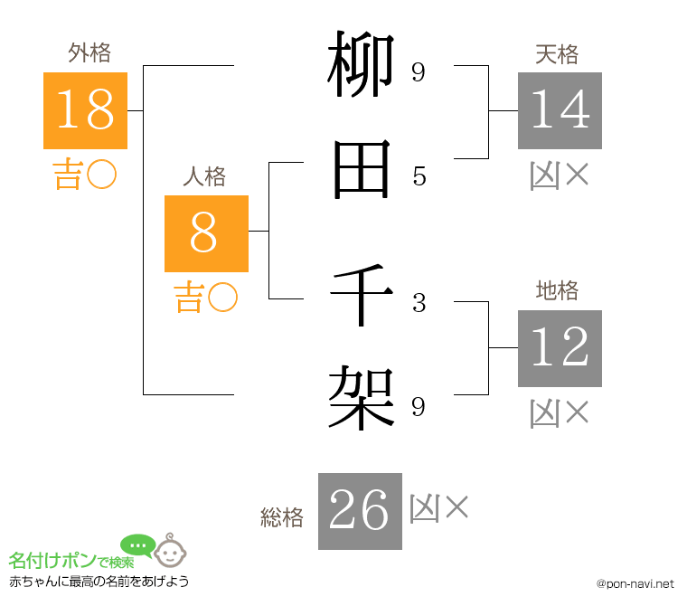 柳田 千架さんの姓名判断結果