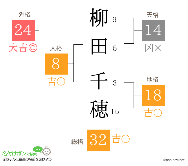柳田 千穂さんの姓名判断結果