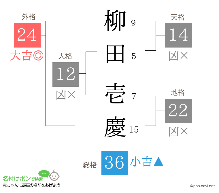 柳田 壱慶さんの姓名判断結果