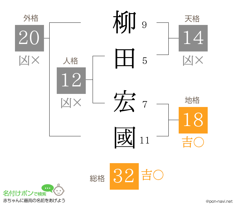 柳田 宏國さんの姓名判断結果