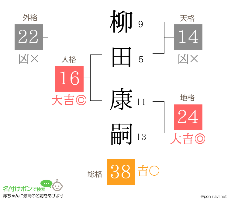柳田 康嗣さんの姓名判断結果